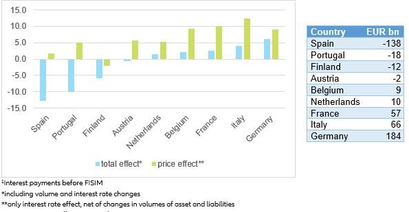 Figure 3: Governments | Cumulated changes in net interest income1 from 2008 to 2018, in % of annual GDP and EUR bn
