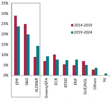 Figure 1 – Distribution of EU Parliament seats by political group