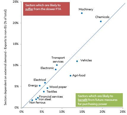 Figure 7 - Sectors which are likely to be impacted by slower trade agreement implementation but higher purchasing power