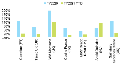 Figure 1 – Online grocery sales growth (% change y/y)