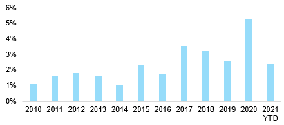 Figure 2 – Food retail sales in EU27 (% change y/y)