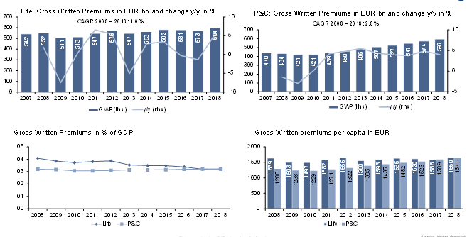 Figure 5: Insurance markets in North America