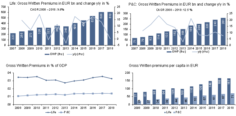 Figure 6: Insurance markets in Asia ex Japan