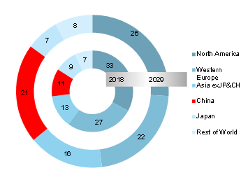 Figure 8: Outlook for global insurance market shares