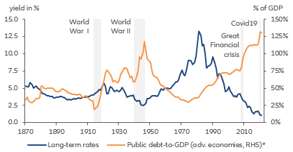Figure 1 - Historic overview on public debt and long-term rates