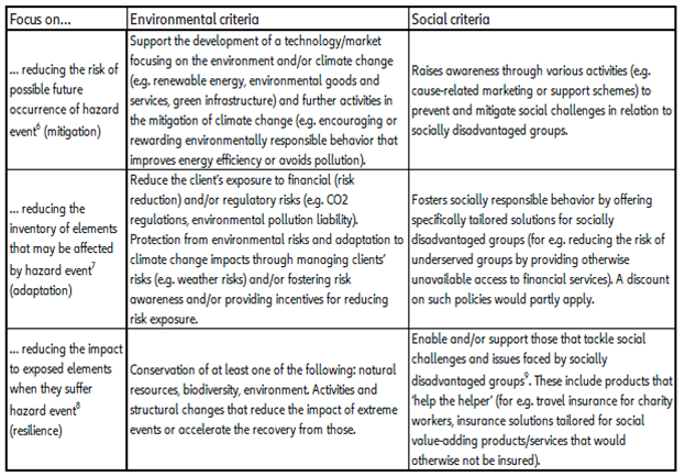 Table 1: Criteria for sustainable insurance solutions