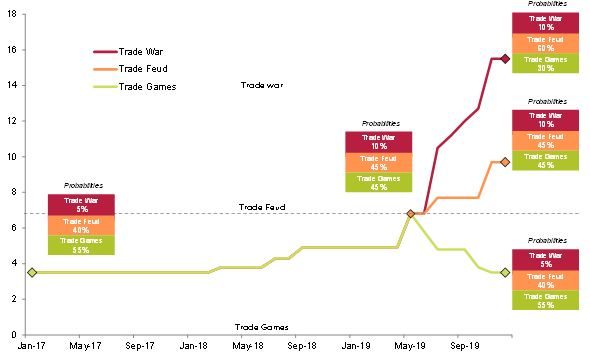 Figure 1 – Average US import tariffs by scenarios