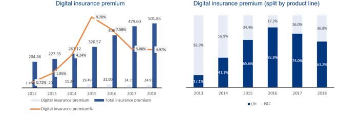 Figure 7: China’s digital insurance market