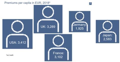 Figure 4: Insurance density in the top six insurance markets worldwide
