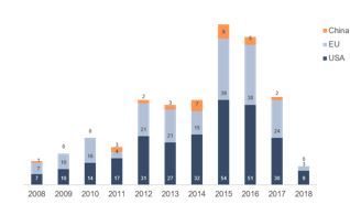 Figure 11: The dynamicity of the insurtech market