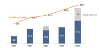 Figure 8: A new record year for fintechs