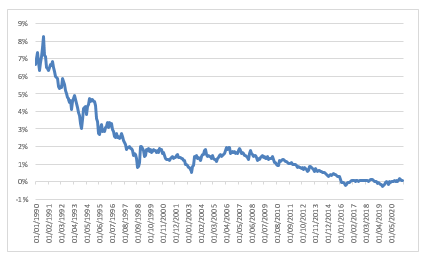  Figure 1: JGB 10-year yield, in %