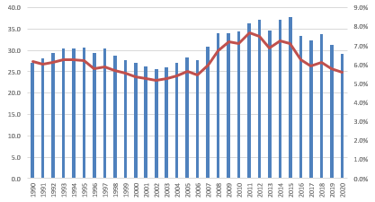 Figure 2: GWPs in trillion Yen (lhs) and GWP in % of GDP (rhs)