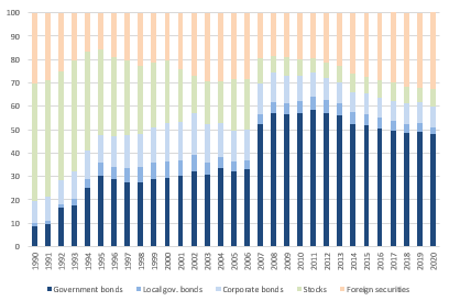 Figure 3: Securities by asset classes, in % of all securities