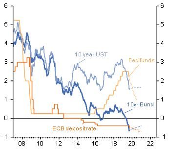 Figure 4 - Key interest rates, %