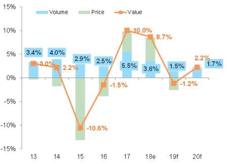 Figure 3 - Global Trade of goods and services (%, y/y)