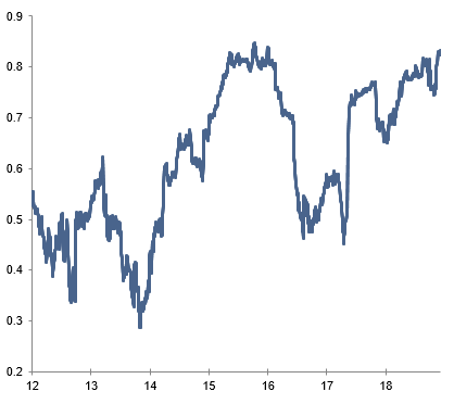 Figure 5: Correlation between S&P500 and ishare multi-asset income index ETF (level)