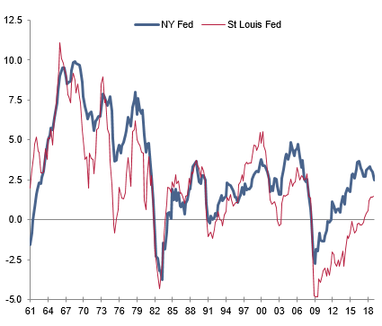 Figure 3: Estimated output gaps (deviation as % of potential GDP)