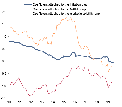 Figure 2: Time varying coefficients of the Fed’s Taylor function