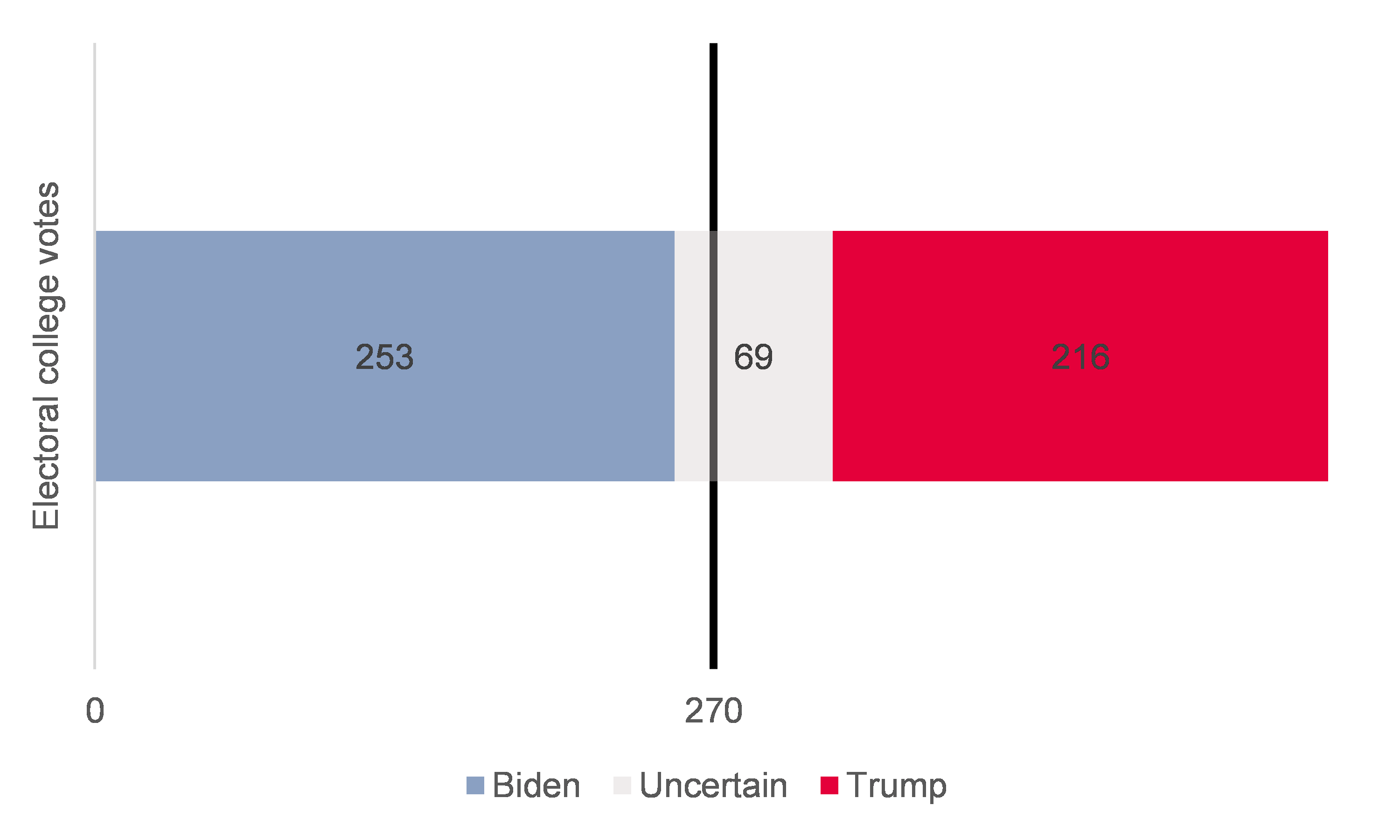  Figure 1: Presidential election (06 November 2020)