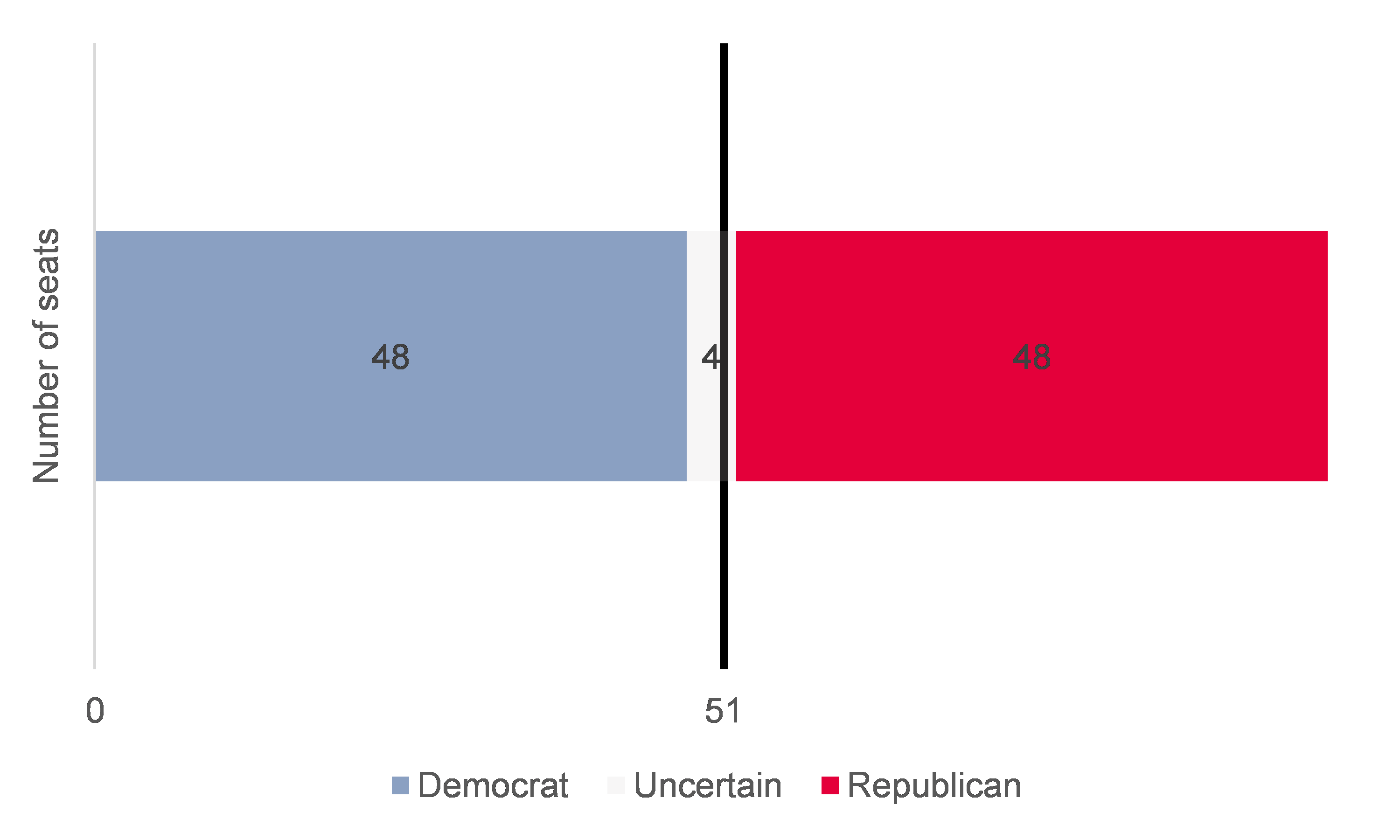 Figure 2: Senate elections (06 November 2020)