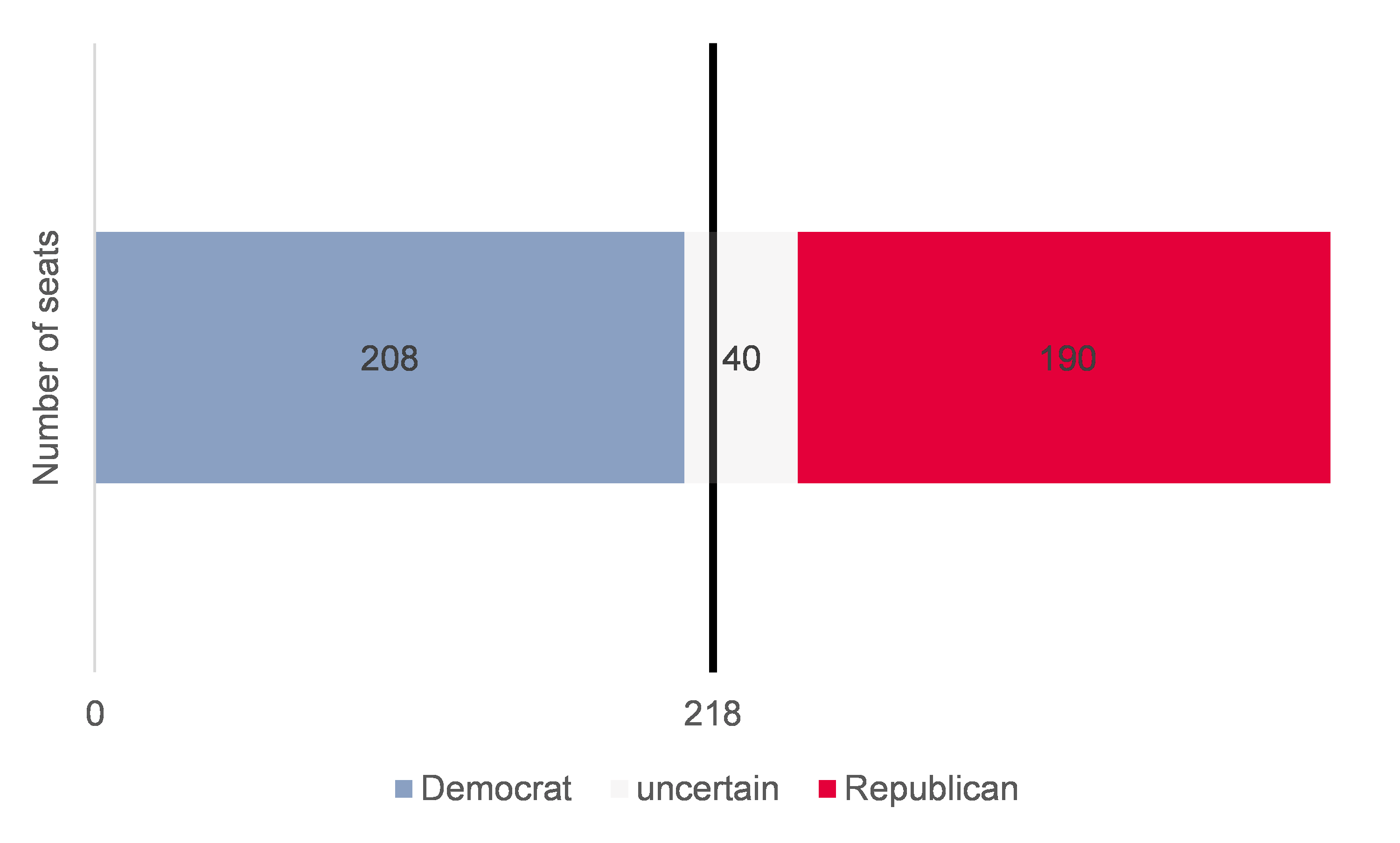 Figure 3: House elections (06 November 2020)