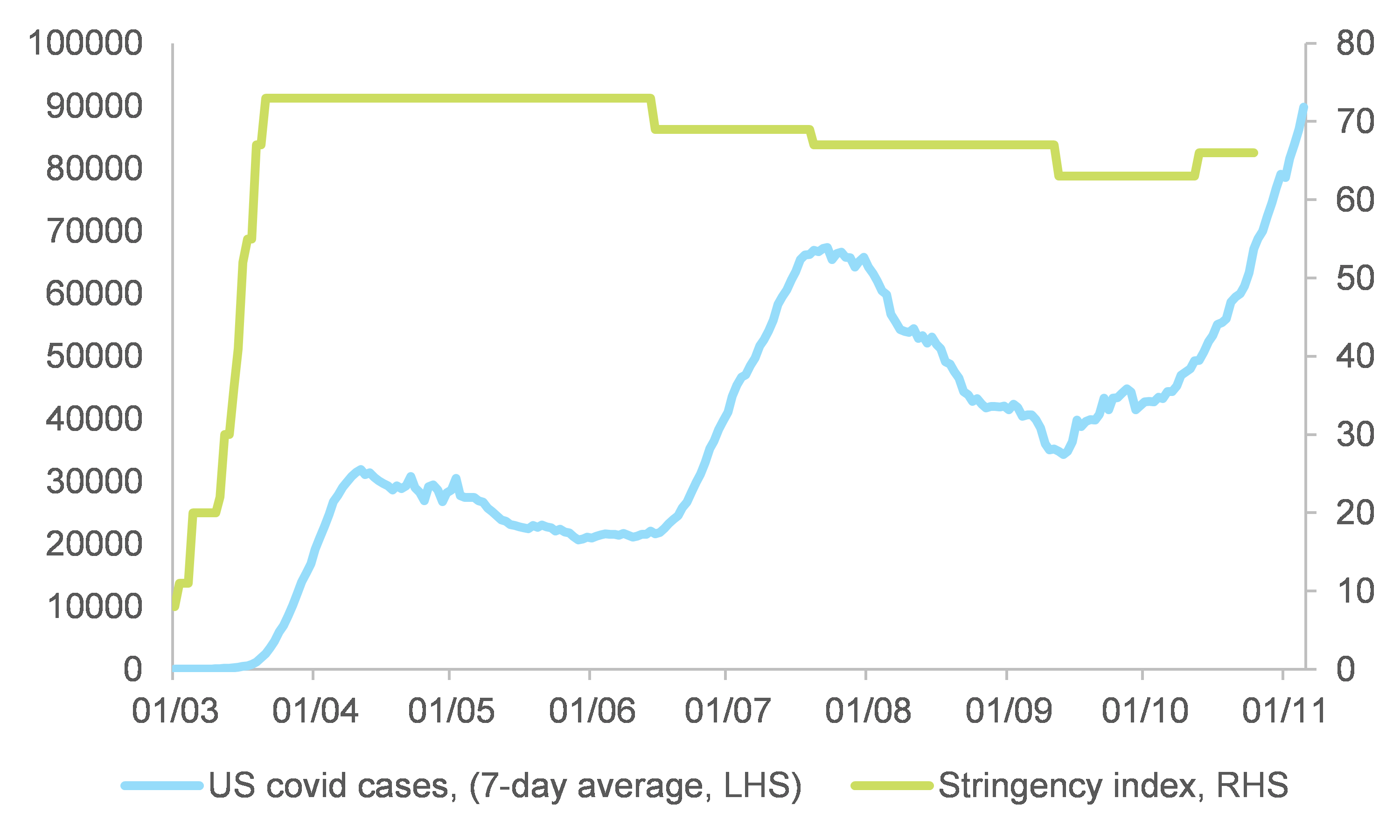 Figure 4: U.S. Covid-19 cases (7-days average) and stringency index
