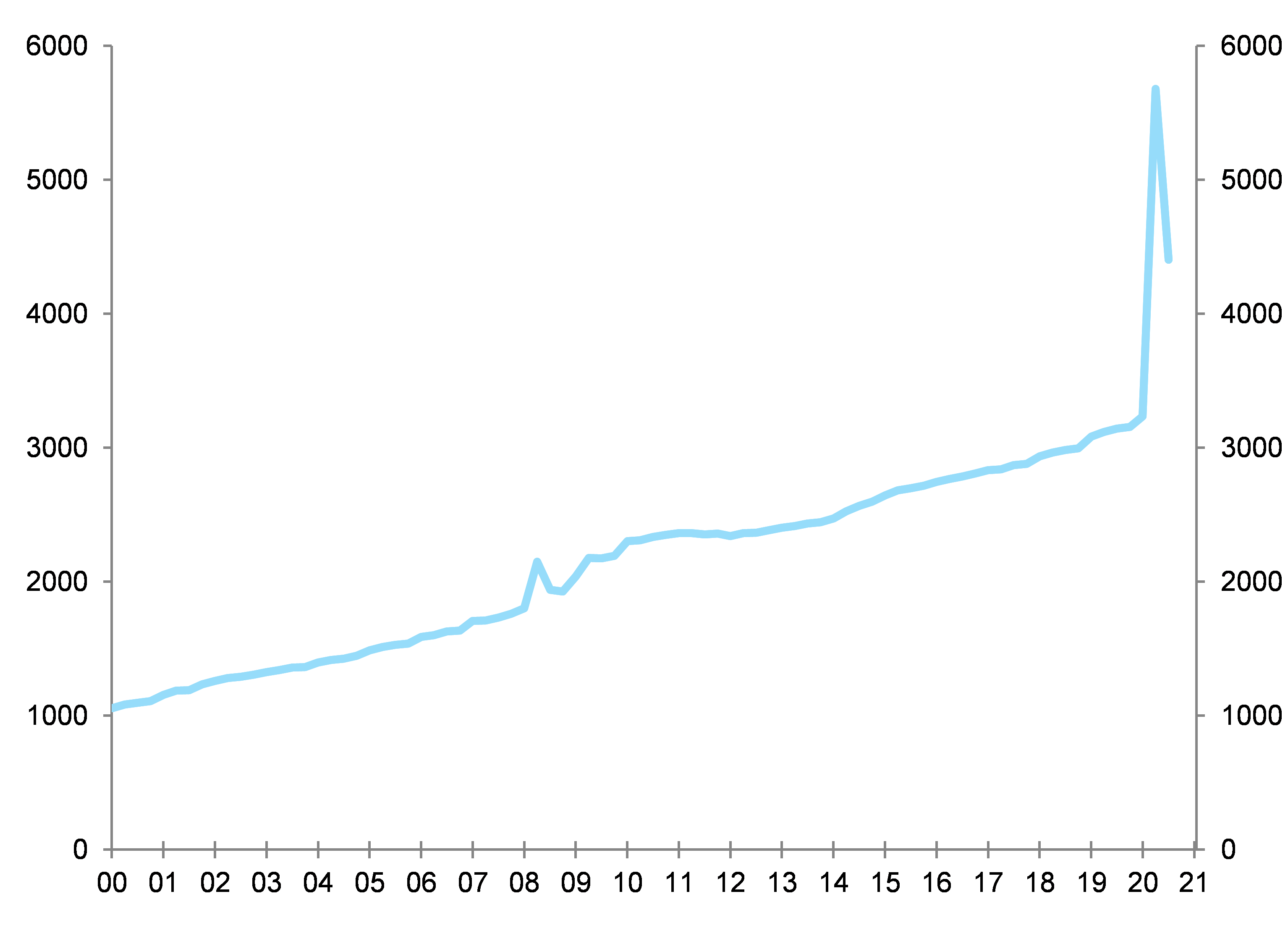 Figure 5: Personal current transfer receipts in the U.S., USD bn