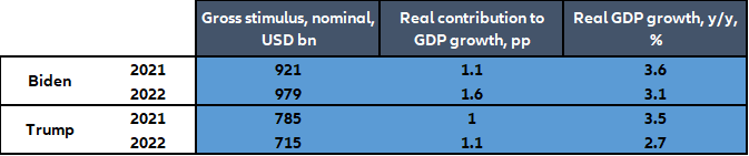 Table 1: The economic impact of a stimulus in the U.S. under Biden v. Trump in 2021 and 2022, expected path of fiscal stimulus implementation