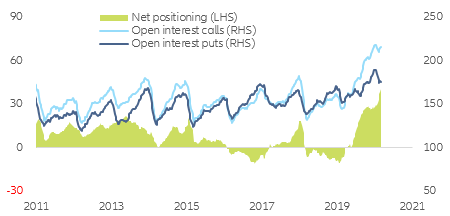 Figure 3 – Total US options open interest (EQ + Index + ETF) (mn contracts). Moving average comprising 8 weeks.
