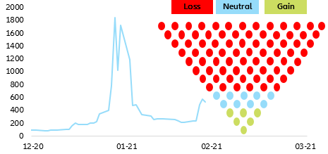 Figure 7 – Gamestop and the inverted pyramid (100 = 31.12.2020)