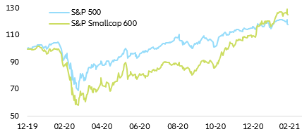 Figure 5 – US Large vs Small caps (100 = Dec 2020)