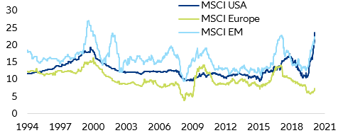 Figure 10 – Long-term EPS growth expectations (in %)