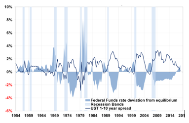 Figure 6: Fed Funds deviation from equilibrium
