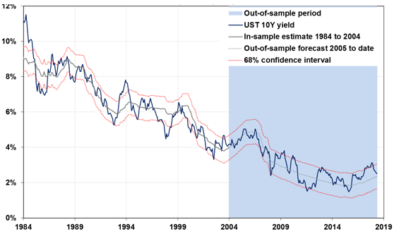 Figure 8: 10-year U.S. yield fair value
