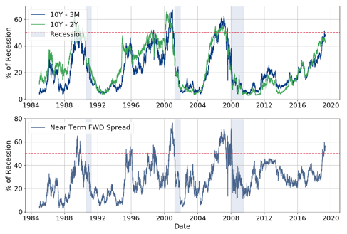 Figure 5: Recession probabilities based on Term Spreads