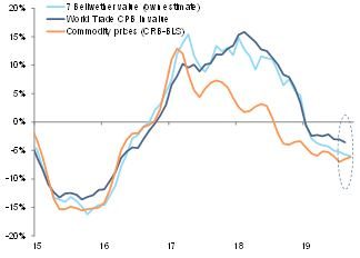 Figure 3: Trade growth in value terms and commodity prices