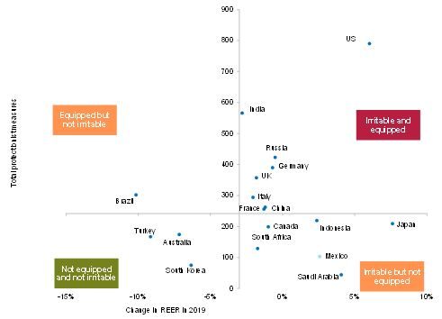 Figure 13 Capabilities and irritability of key markets amid trade tensions