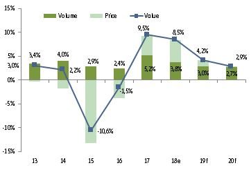 Figure 4: World trade growth (volume and value)