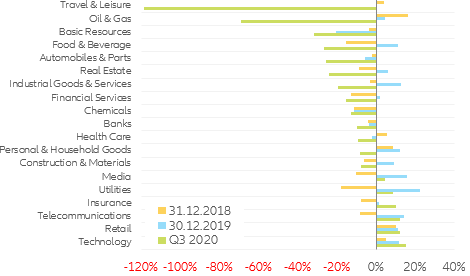 Figure 8: EUR realized EBITDA yoy% growth*