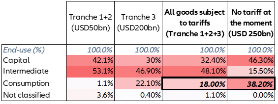 Table 1. Good contained in each tranche by end-use category 2017 US import numbers