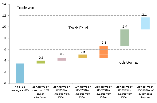 Figure 2: US average tariffs – shock simulations. Underlined figures are those that have been implemented 