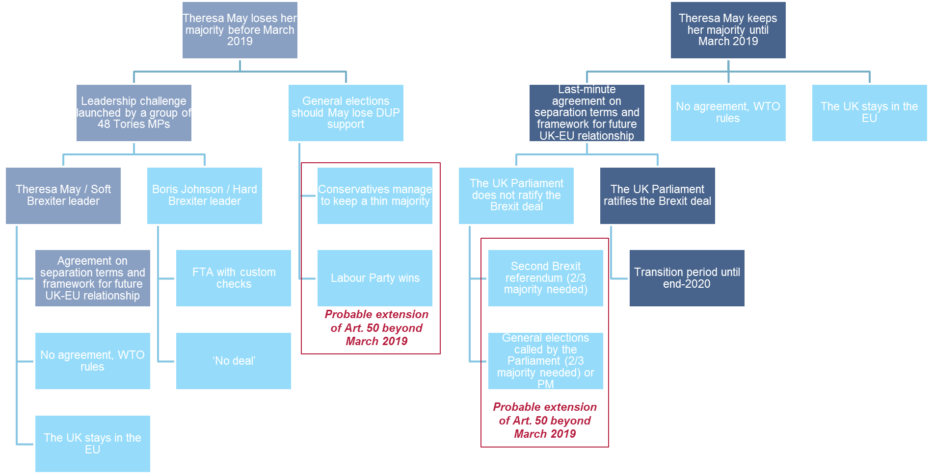 Figure 2: Political scenarios by March 2019