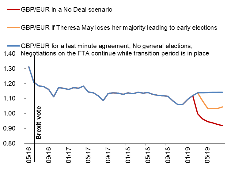 Figure 2: Political scenarios by March 2019