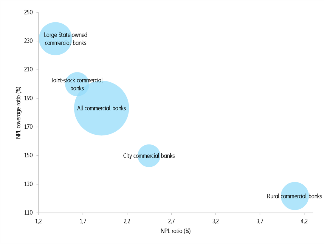 Figure 5: Asset quality comparison by types of banks