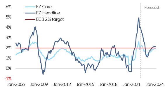Eurozone inflation – headline and core HICP (y/y, in %)