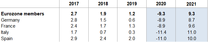 Eurozone GDP