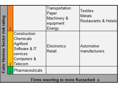 EH Sector Risk Rating for Germany vs. use of Kurzarbeit