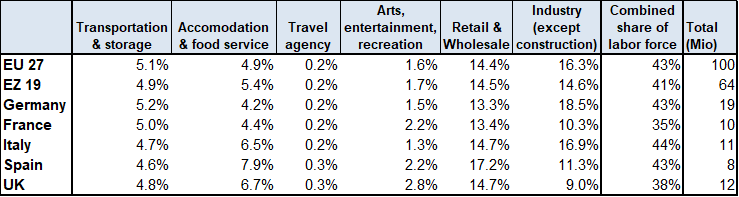 Figure 4: Employment (as share of total) in “late-bloomer” sectors
