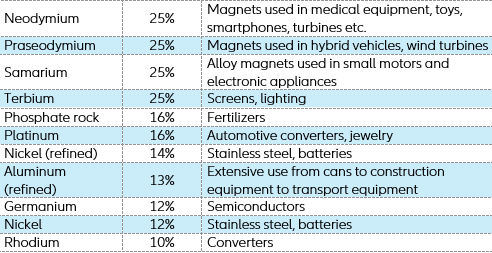 Figure 3 – Key metal inputs from Russia to the EU